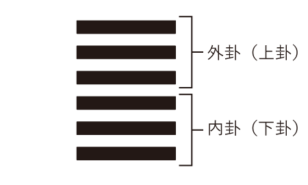 内卦外卦