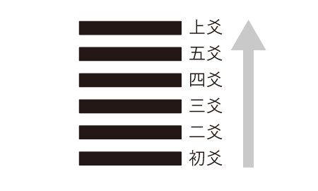 爻の呼び名