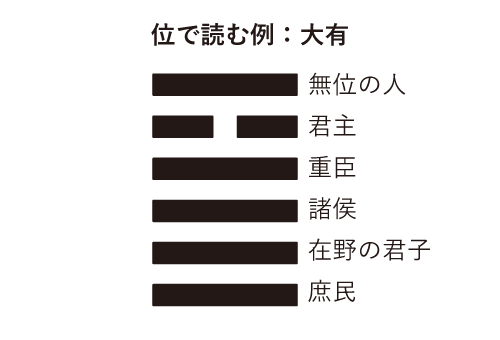 位